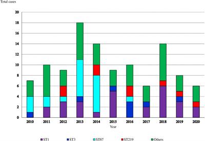 Epidemiology and Clinical Features of Listeriosis in Gipuzkoa, Spain, 2010–2020